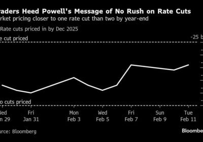 Bonds Crushed by CPI as Nasdaq 100 Erases 1% Loss: Markets Wrap