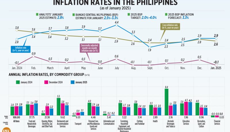 Inflation rates in the Philippines