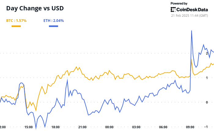 Bitcoin and ether’s 24-hour performance