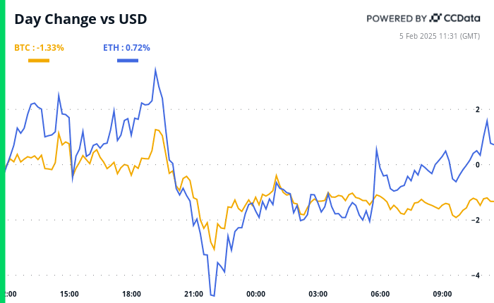 Bitcoin and ether’s 24-hour performance